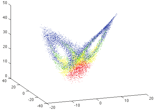 Growth rates of bred vectors in the Lorenz system.