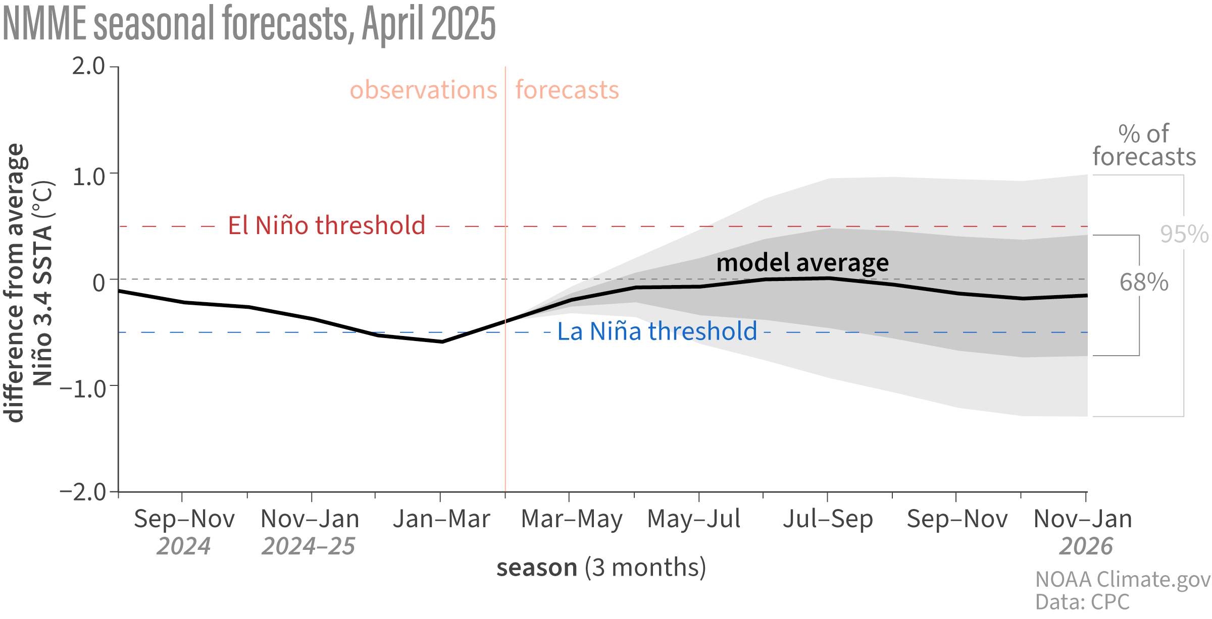 An IRI/NMME monthly ENSO forecast plume from April 2025, showing dynamical-model predictions of the Nino 3.4 SST anomaly out to about ten months ahead. Each colored line is one of the contributing models -- NCEP CFSv2, ECMWF SEAS5, NCAR CESM, the Met Office GloSea, and several others. The Cane-Zebiak model and its direct descendants (LDEO5 at Lamont) are part of the lineage that this kind of operational multi-model forecast depends on. Photo: NOAA Climate.gov / Climate Prediction Center, public domain.