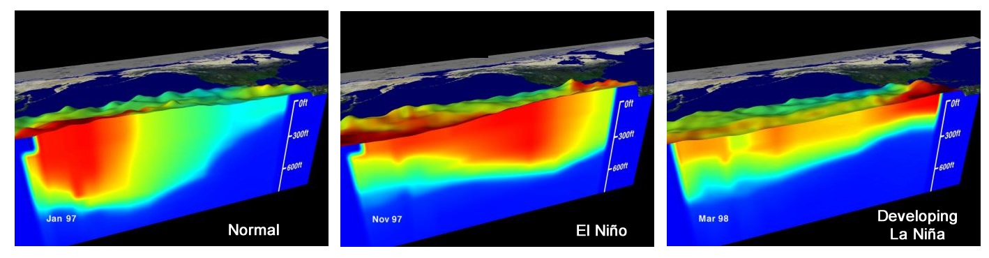 A schematic three-panel cross-section of the equatorial Pacific. Top: normal conditions, with strong trade winds, deep western thermocline, shallow eastern thermocline, and the Walker circulation rising over Indonesia. Middle: El Nino conditions, with weakened trade winds, eastward sloshing of the warm pool, and a flat thermocline. Bottom: La Nina conditions, with strengthened trade winds and exaggerated normal state. The Cane-Zebiak model captures all three states with two coupled linear shallow-water systems and one nonlinear feedback. Photo: NOAA PMEL / NASA, public domain.