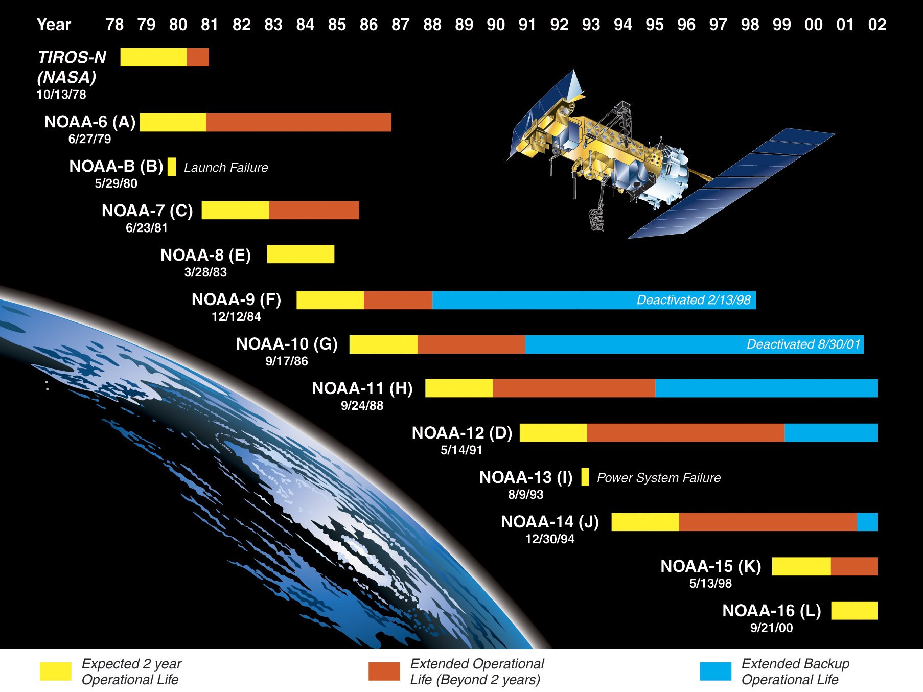The lineage of NOAA polar-orbiting satellites from TIROS-N through NOAA-16.