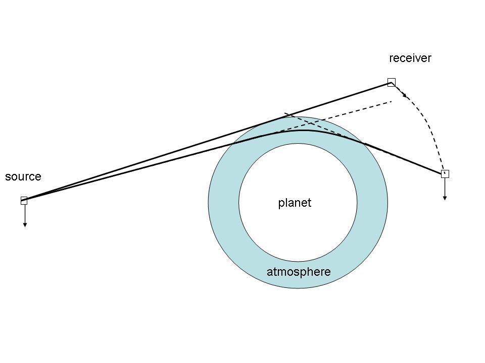 Schematic of the GPS radio-occultation limb-sounding geometry.