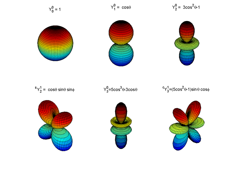 Representative spherical harmonics shown as 3D plots.