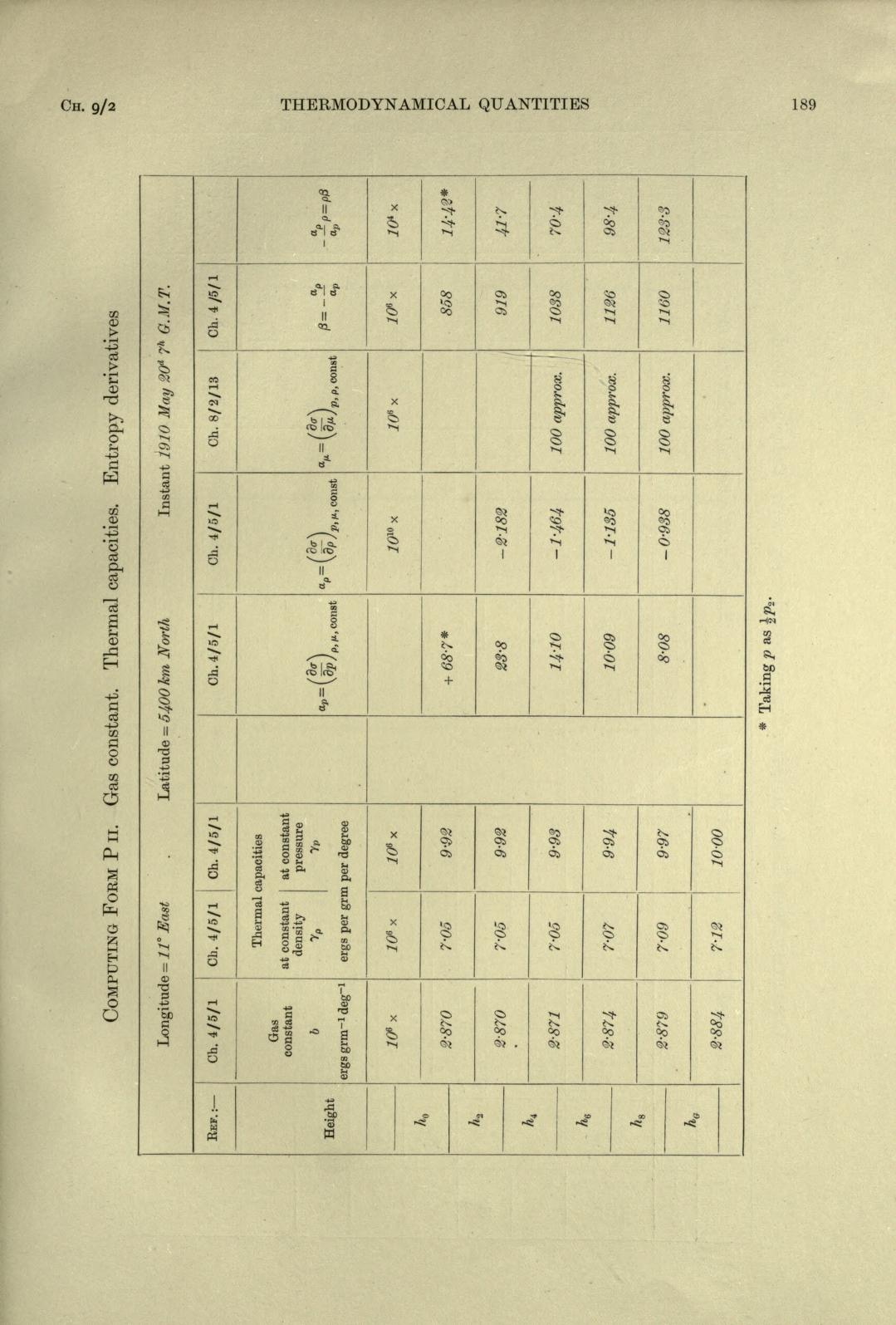 Computing Form P II from Richardson's "Weather Prediction by Numerical Process" (1922), p. 189. The actual tabular calculation for the forecast of May 20th, 1910, 7h G.M.T. - six weeks of arithmetic, by hand. Public Domain. Source: Internet Archive.