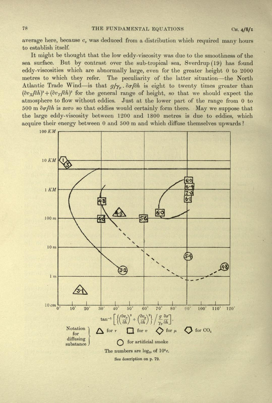 Eddy-viscosity diagram from Richardson's "Weather Prediction by Numerical Process" (1922), p. 78. Observations of turbulence at different heights in the atmosphere - the data behind the Richardson number. Public Domain. Source: Internet Archive.