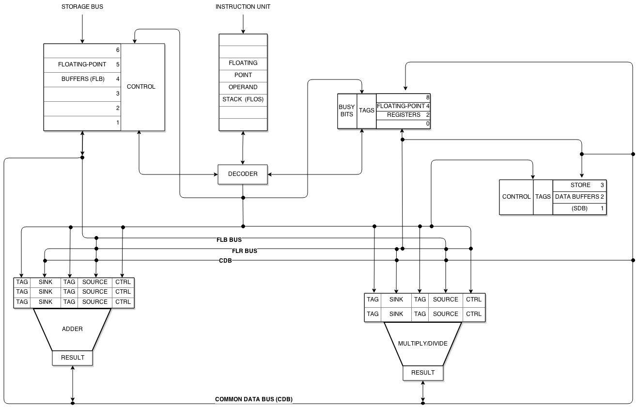 A user-drawn block diagram of Tomasulo's algorithm.